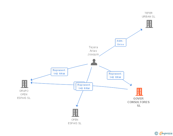 Vinculaciones societarias de GOVER CONSULTORES SL