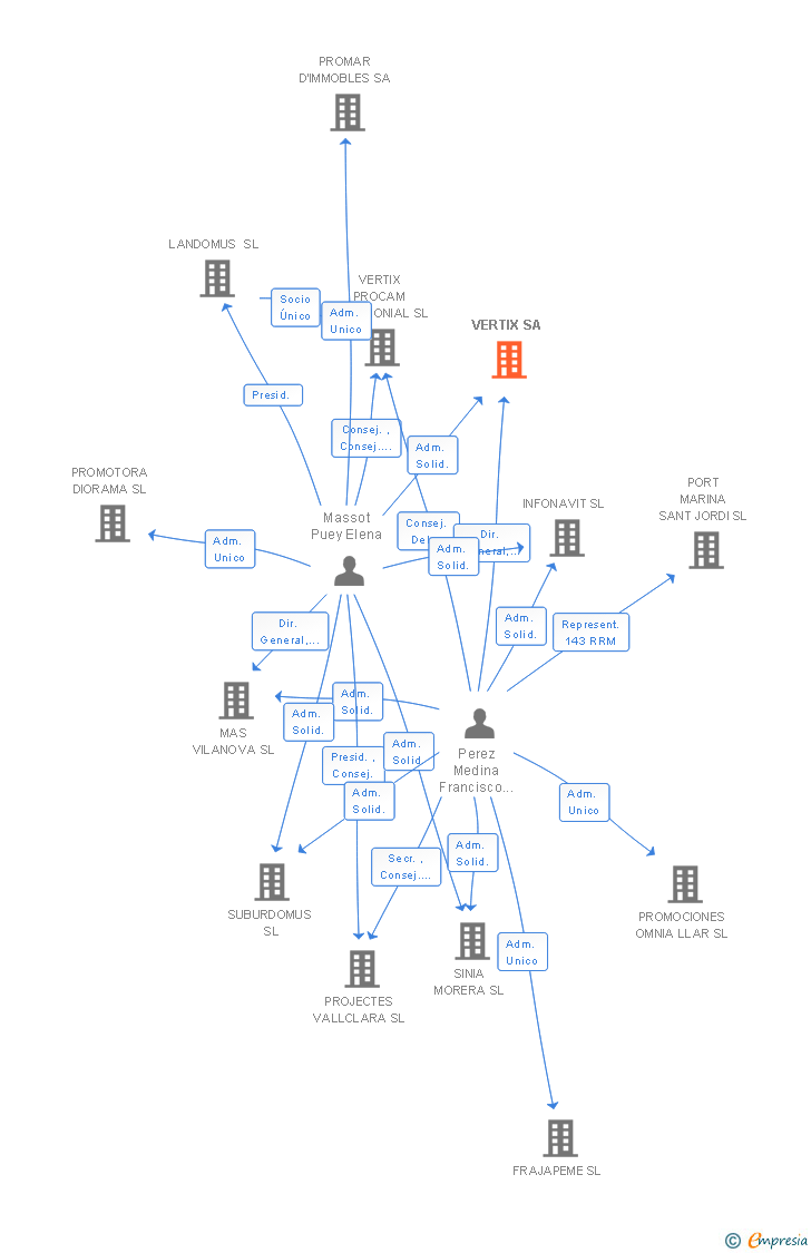 Vinculaciones societarias de VERTIX SA