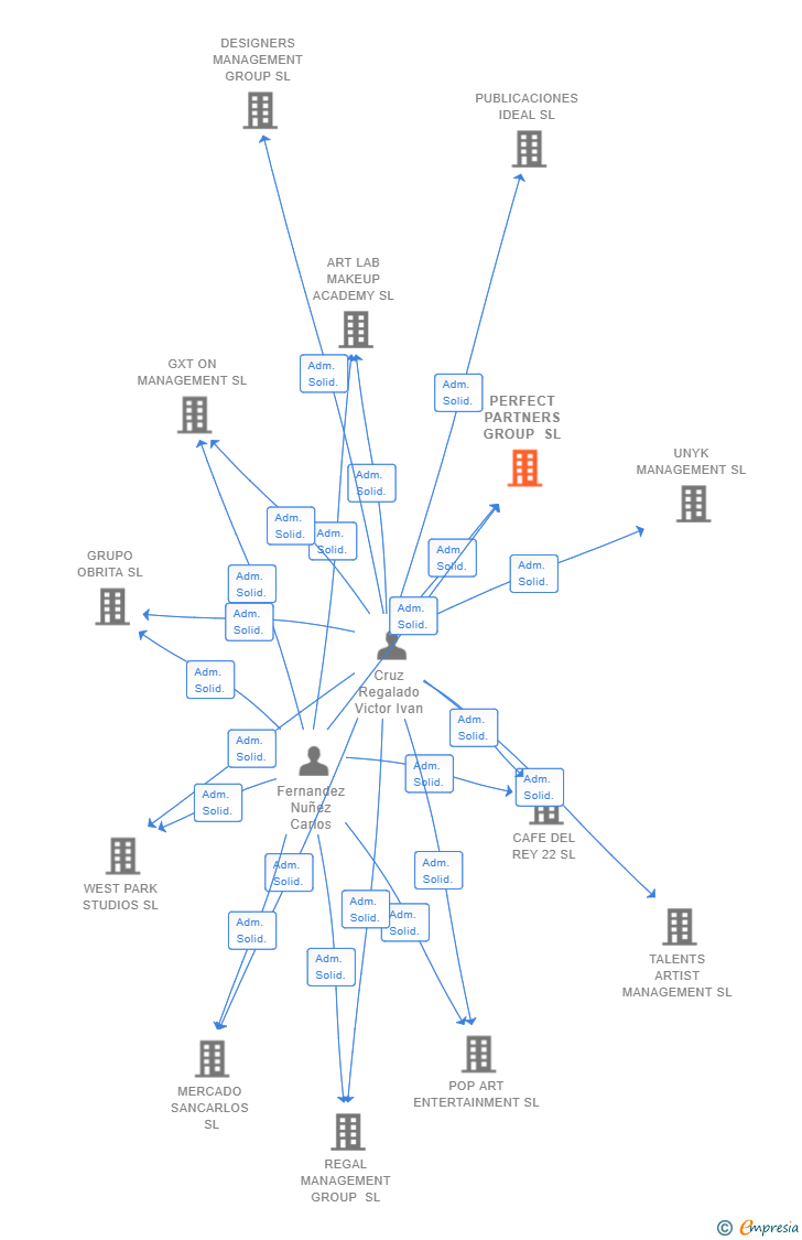 Vinculaciones societarias de PERFECT PARTNERS GROUP SL