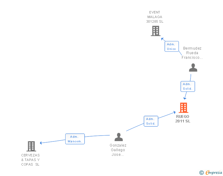 Vinculaciones societarias de RUEGO 2011 SL