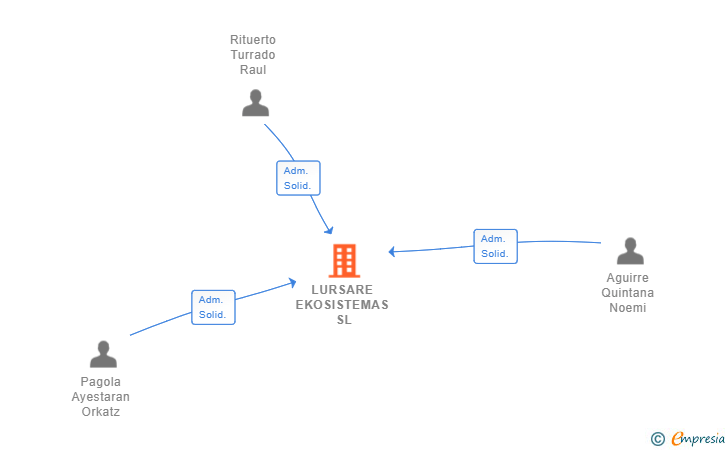 Vinculaciones societarias de LURSARE EKOSISTEMAS SL