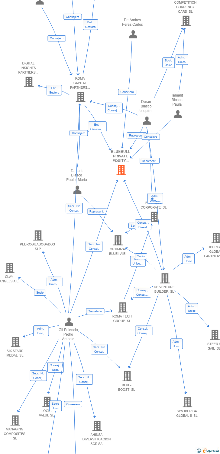 Vinculaciones societarias de BLUEBULL PRIVATE EQUITY 2025 SCR SA