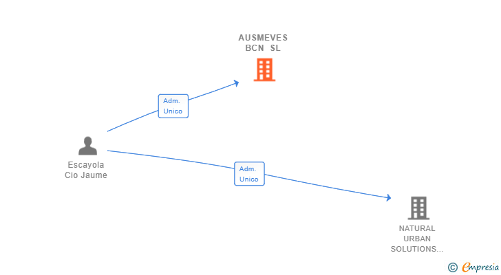 Vinculaciones societarias de AUSMEVES BCN SL