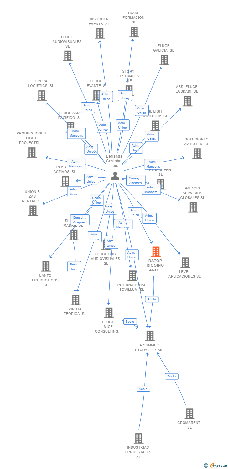 Vinculaciones societarias de DATOP RIGGING AND STAGE SL