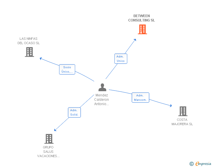 Vinculaciones societarias de BETWEEN CONSULTING SL