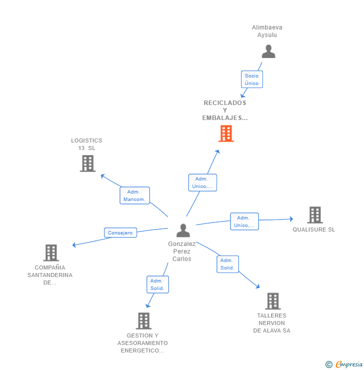 Vinculaciones societarias de RECICLADOS Y EMBALAJES JAEN SL