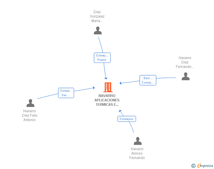 Vinculaciones societarias de NAVARRO APLICACIONES TERMICAS E HIDRAULICAS SA