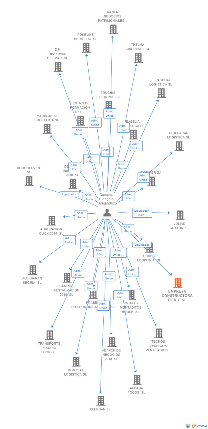 Vinculaciones societarias de EMPRESA CONSTRUCTORA ITER 7 SL