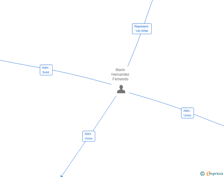Vinculaciones societarias de MARGOM PLATAFORMA SL