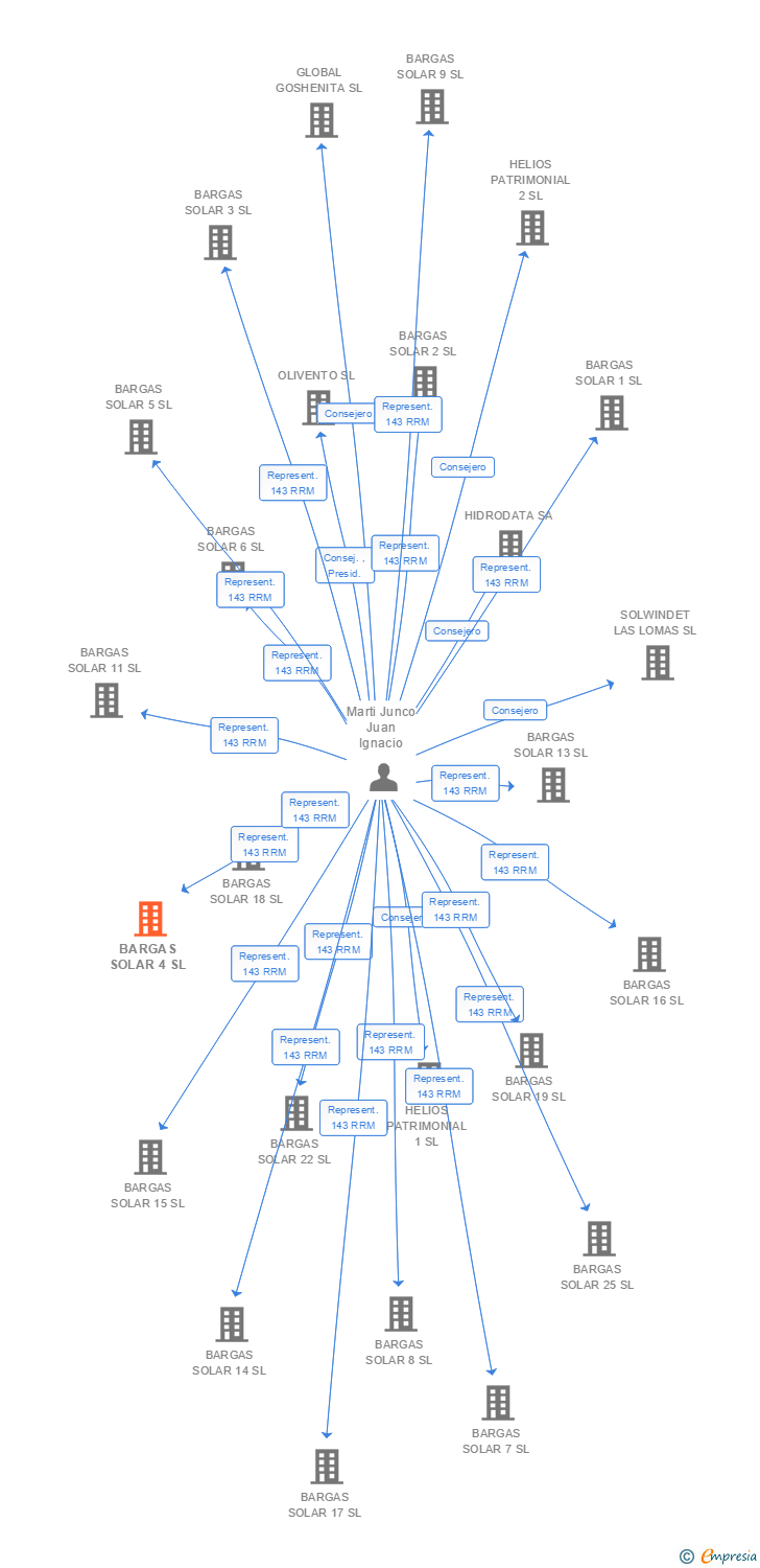 Vinculaciones societarias de BARGAS SOLAR 4 SL