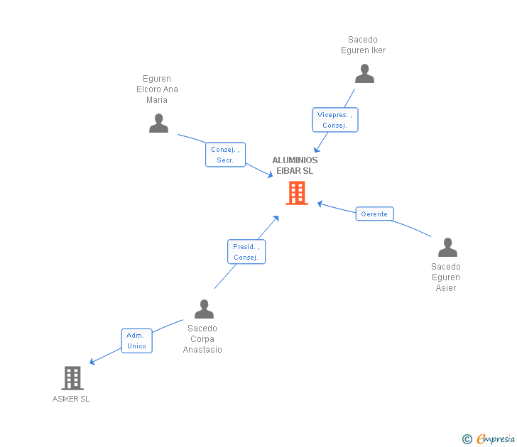 Vinculaciones societarias de ALUMINIOS EIBAR SL