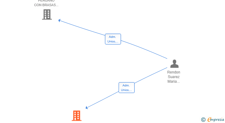 Vinculaciones societarias de GONZALO Y RENDON 2025 SL