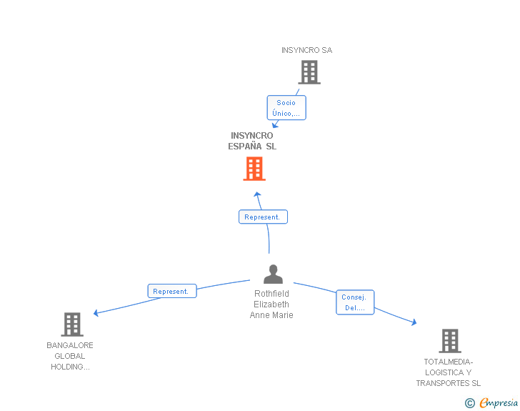 Vinculaciones societarias de INSYNCRO ESPAÑA SL