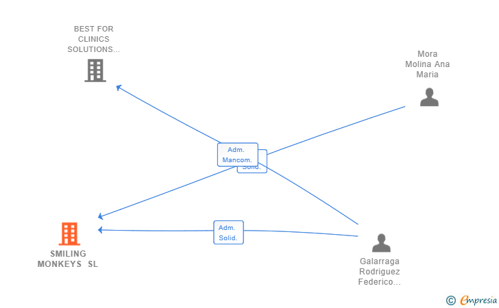 Vinculaciones societarias de SMILING MONKEYS SL