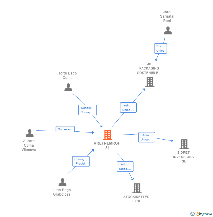 Vinculaciones societarias de ARETNEMROF SL