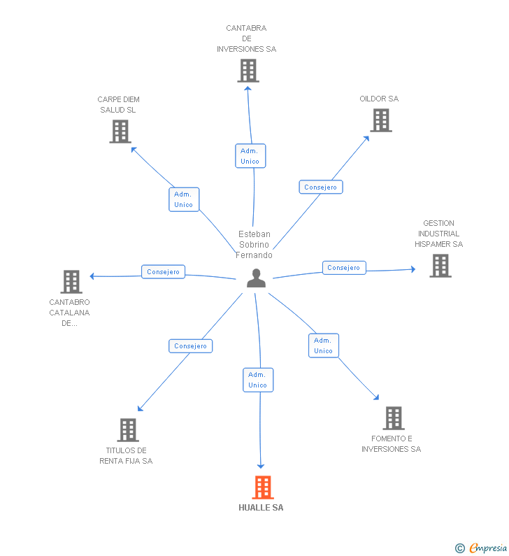 Vinculaciones societarias de HUALLE SA