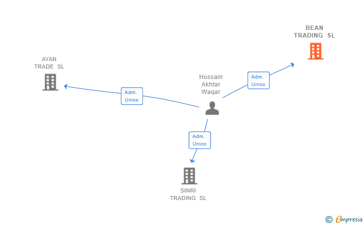 Vinculaciones societarias de BEAN TRADING SL