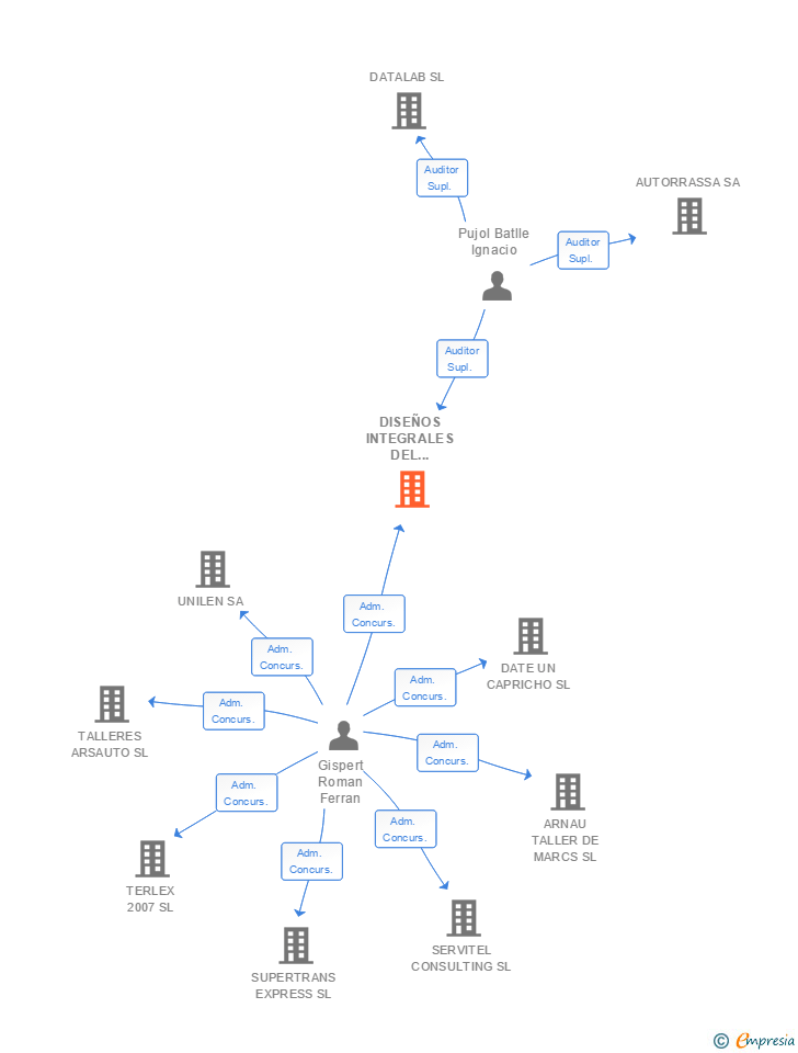 Vinculaciones societarias de DISEÑOS INTEGRALES DEL EMBALAJE SA