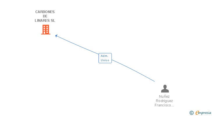 Vinculaciones societarias de CARBONES DE LINARES SL