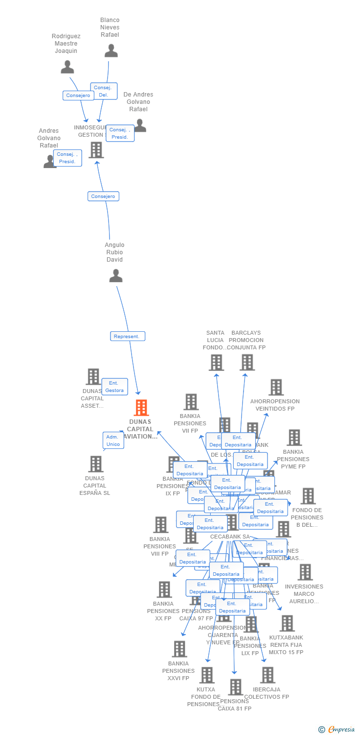 Vinculaciones societarias de DUNAS CAPITAL AVIATION S.C.R. SA