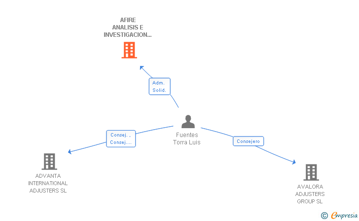 Vinculaciones societarias de ADDIS INVESTIGACION Y SEGURIDAD SL