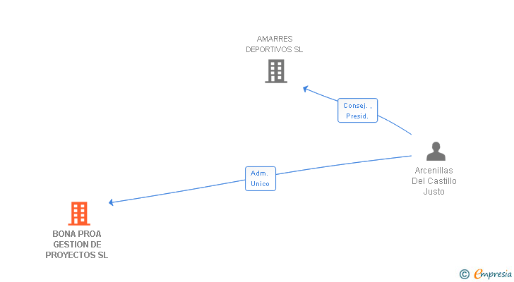 Vinculaciones societarias de BONA PROA GESTION DE PROYECTOS SL