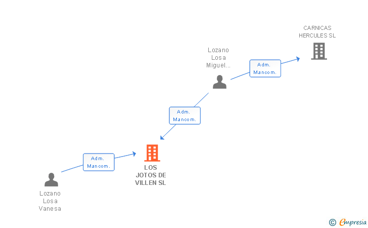 Vinculaciones societarias de LOS JOTOS DE VILLEN SL