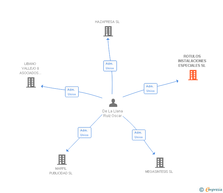 Vinculaciones societarias de ROTULOS INSTALACIONES ESPECIALES SL