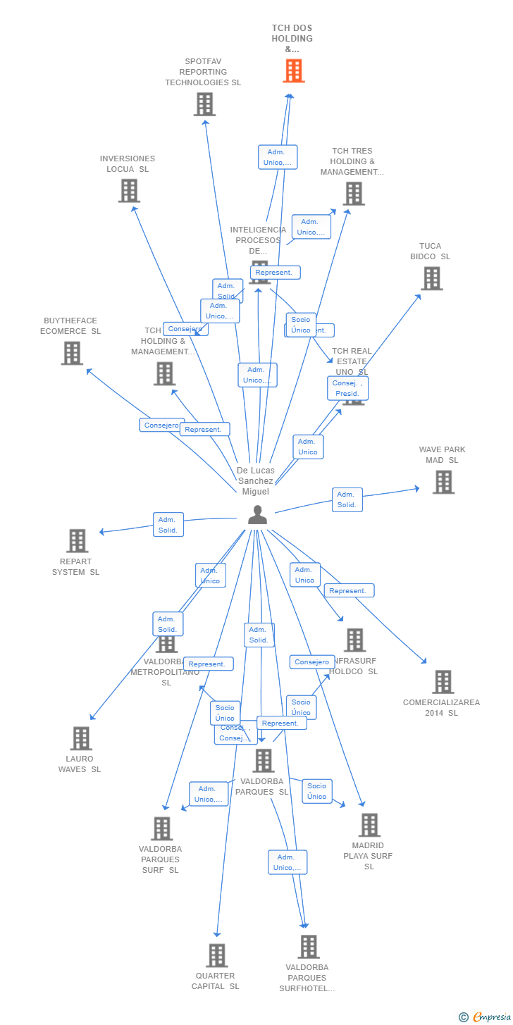 Vinculaciones societarias de TCH DOS HOLDING & MANAGEMENT SERVICES SL