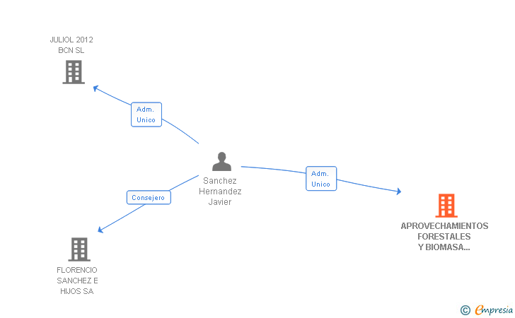 Vinculaciones societarias de APROVECHAMIENTOS FORESTALES Y BIOMASA DE CASTILLA Y LEON SL