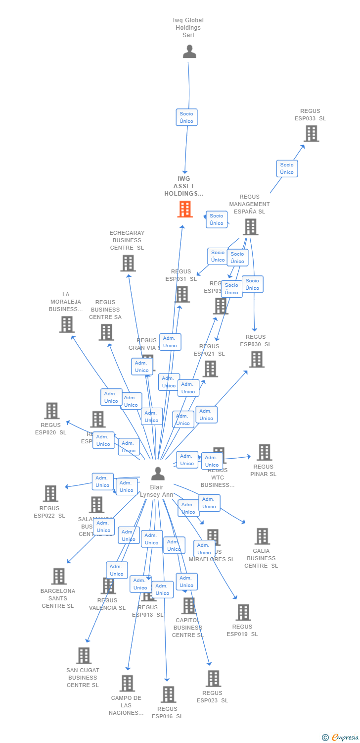 Vinculaciones societarias de IWG ASSET HOLDINGS SPAIN SL