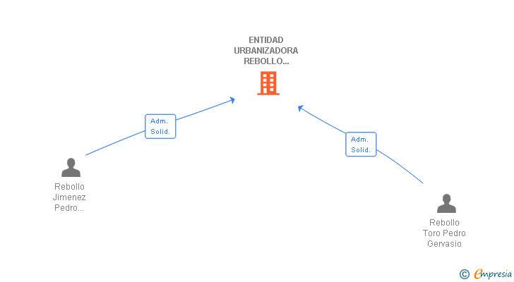Vinculaciones societarias de ENTIDAD URBANIZADORA REBOLLO JIMENEZ SL