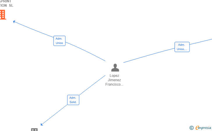 Vinculaciones societarias de AKRAPRINT SOLUTION SL