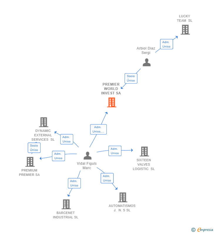 Vinculaciones societarias de PREMIER WORLD INVEST SA