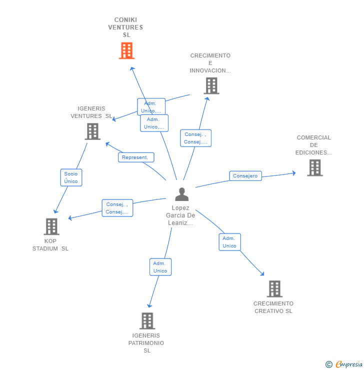 Vinculaciones societarias de CONIKI VENTURES SL