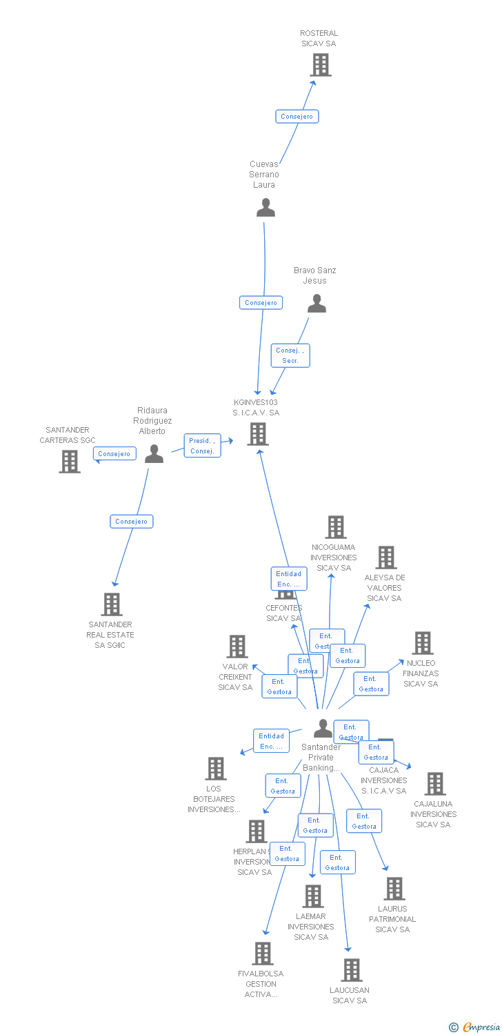 Vinculaciones societarias de SANTACABE SICAV SA