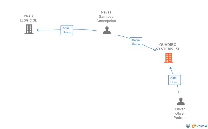 Vinculaciones societarias de QUADIBO SYSTEMS SL