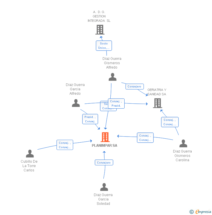 Vinculaciones societarias de PLANIMPAR SA