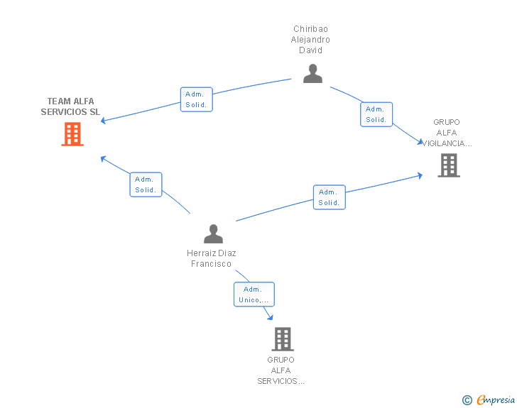 Vinculaciones societarias de TEAM ALFA SERVICIOS SL