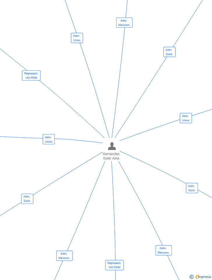 Vinculaciones societarias de OPAMO PARTNERS SL