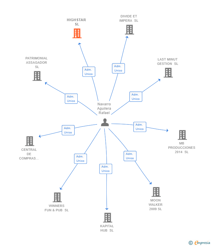Vinculaciones societarias de HIGHSTAR SL