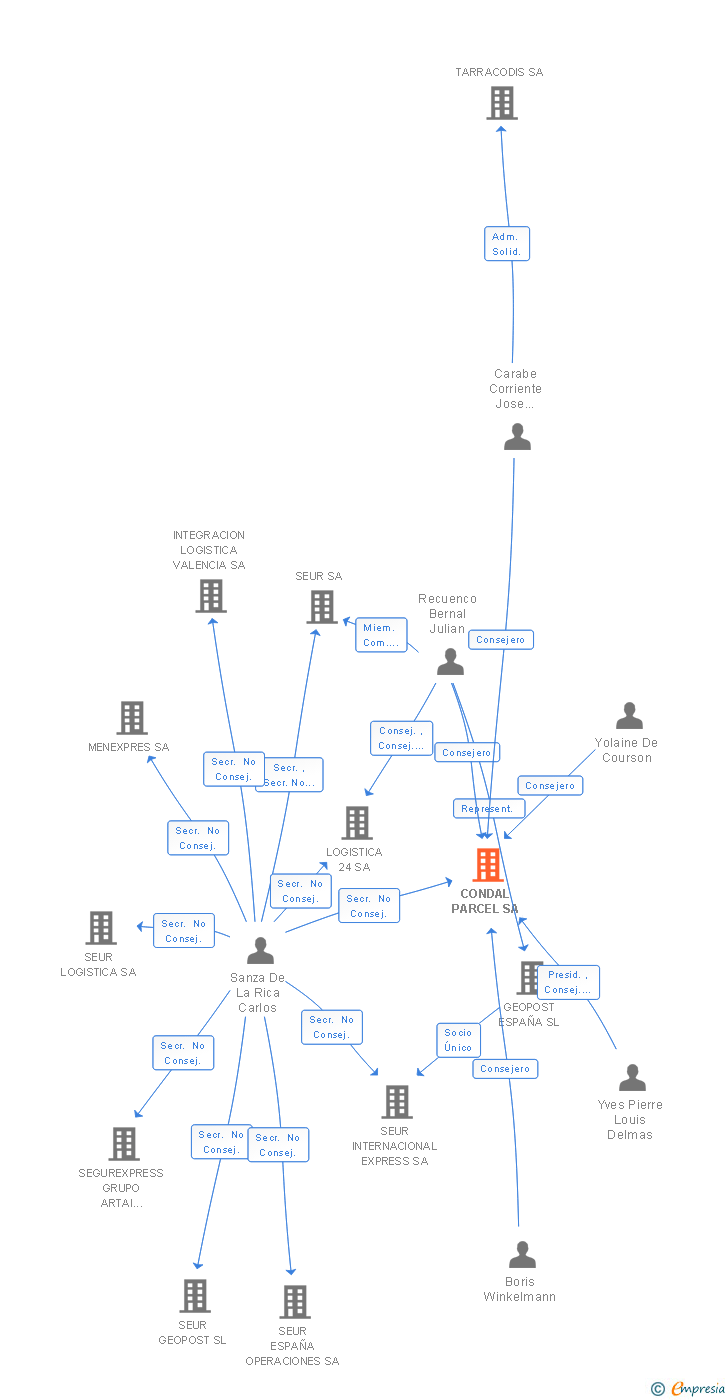 Vinculaciones societarias de CONDAL PARCEL SA
