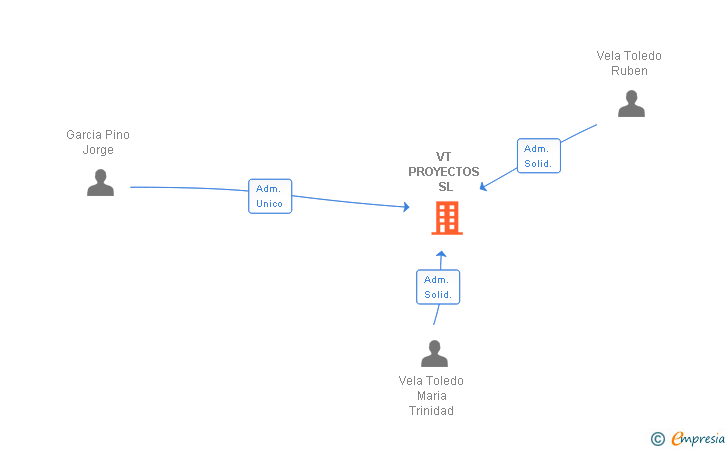 Vinculaciones societarias de VT PROYECTOS SL