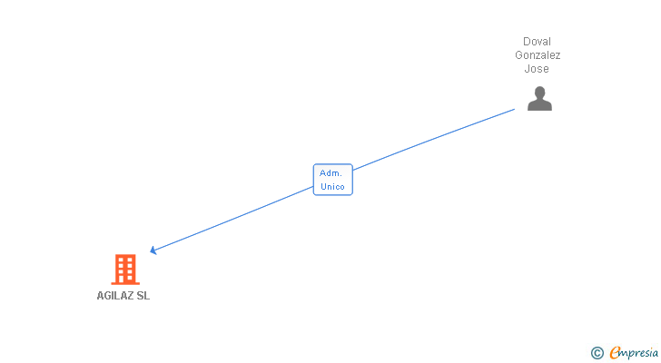 Vinculaciones societarias de AGILAZ SL
