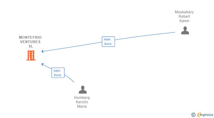 Vinculaciones societarias de MONTEFRIO VENTURES SL