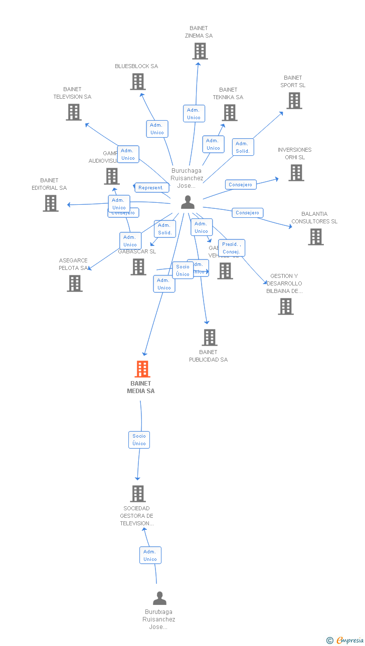 Vinculaciones societarias de BAINET MEDIA SA