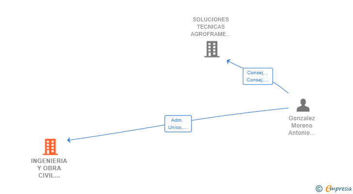 Vinculaciones societarias de INGENIERIA Y OBRA CIVIL EXTREMEÑA SL