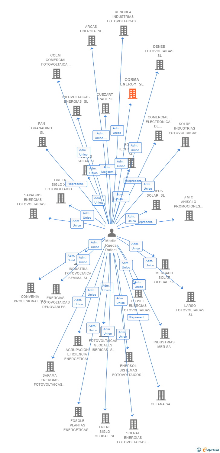 Vinculaciones societarias de CORMA ENERGY SL