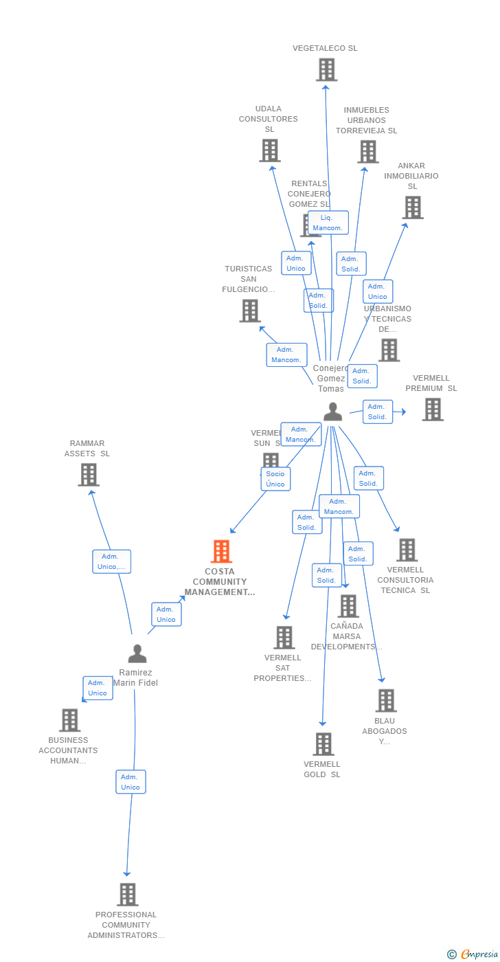 Vinculaciones societarias de COSTA COMMUNITY MANAGEMENT SL