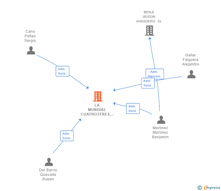 Vinculaciones societarias de LA MUNDIAL CUATRO3TRES SL